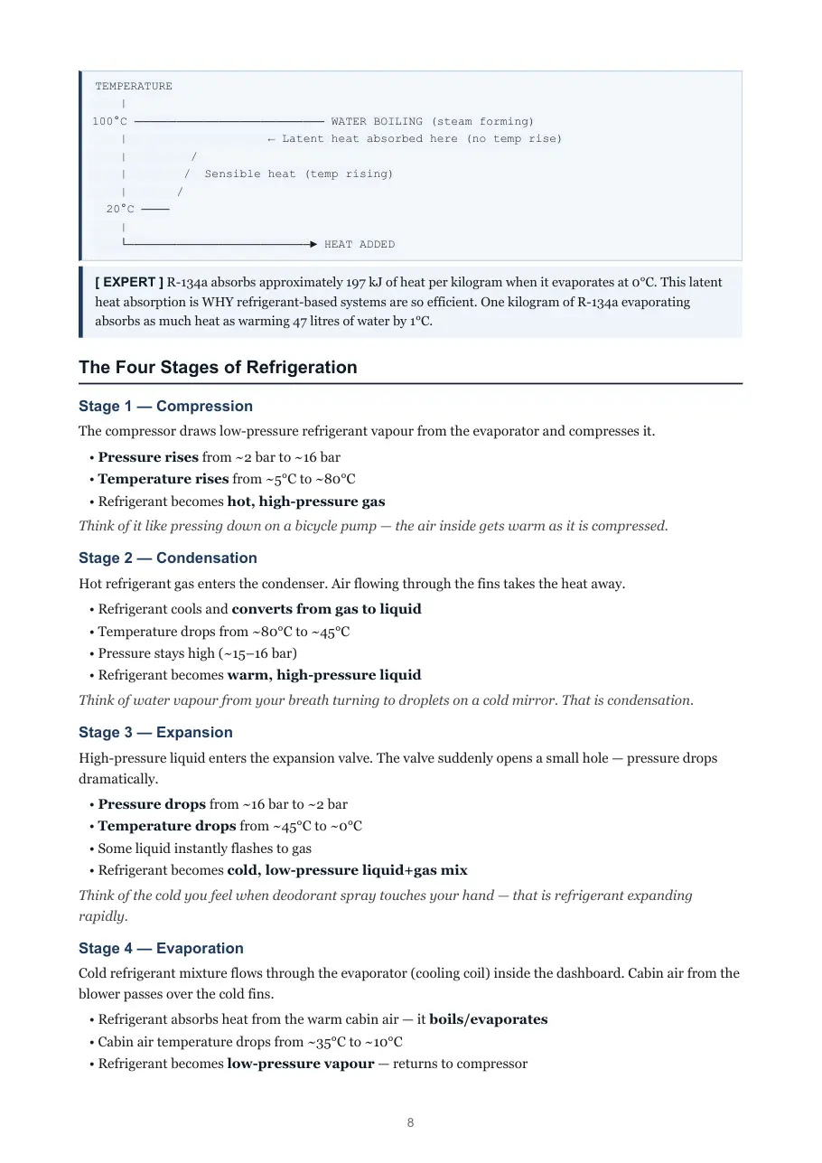 Manual page 8: a temperature and heat chart, then the four stages of refrigeration (compression, condensation, expansion, evaporation) with pressures and temperatures.